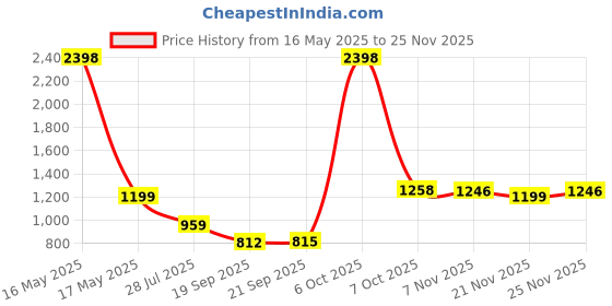 myntra.com SGA FASHION Set Of 2 Rose Gold Plated American Diamond Studded Bangles sga fashion Price History Graph from 16 May 2025 to 25 Nov 2025