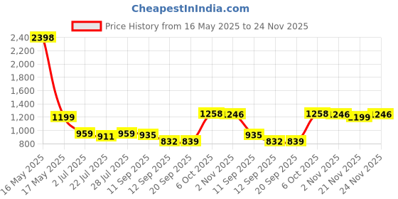 myntra.com SGA FASHION Set Of 2 Silver-Plated AD Studded Bangles sga fashion Price History Graph from 16 May 2025 to 24 Nov 2025