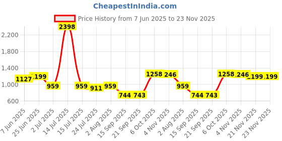 myntra.com SGA FASHION Set Of 2 Silver-Plated AD Studded Bangles sga fashion Price History Graph from 7 Jun 2025 to 22 Nov 2025