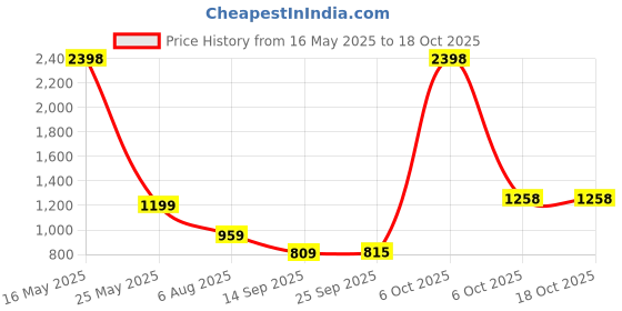 myntra.com SGA FASHION Set Of 2 Silver-Plated AD Studded Bangles sga fashion Price History Graph from 16 May 2025 to 17 Oct 2025