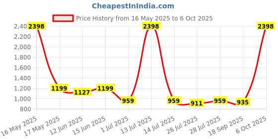 myntra.com SGA FASHION Set Of 2 Silver-Plated AD Studded Bangles sga fashion Price History Graph from 16 May 2025 to 6 Oct 2025