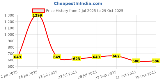 myntra.com SGA FASHION Set Of 2 Silver-Plated American Diamond Stones Studded Bangles sga fashion Price History Graph from 2 Jul 2025 to 28 Oct 2025