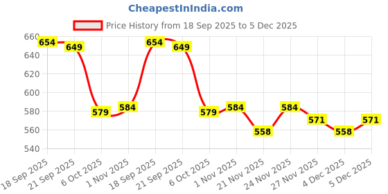 myntra.com SGA FASHION Set Of 2 Silver-Plated American Diamond Stones Studded Bangles sga fashion Price History Graph from 18 Sep 2025 to 5 Dec 2025