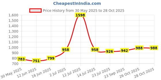 myntra.com SGA FASHION Set Of 2 Silver-Plated American Diamond Studded Bangles sga fashion Price History Graph from 30 May 2025 to 27 Oct 2025