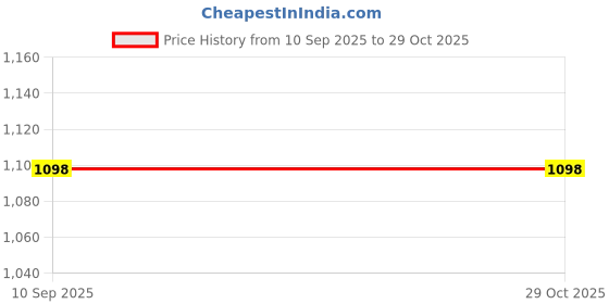 myntra.com SGA FASHION Set Of 2 Silver-Plated American Diamond Studded Bangles sga fashion Price History Graph from 10 Sep 2025 to 29 Oct 2025