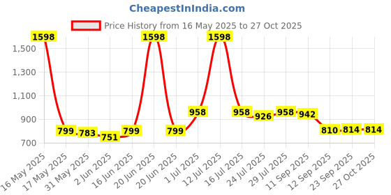 myntra.com SGA FASHION Set Of 2 Silver-Plated American Diamond Studded Bangles sga fashion Price History Graph from 16 May 2025 to 27 Oct 2025