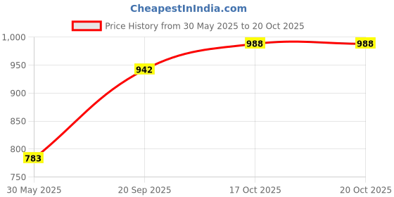 myntra.com SGA FASHION Set Of 2 Silver-Plated American Diamond Studded Bangles sga fashion Price History Graph from 30 May 2025 to 20 Oct 2025