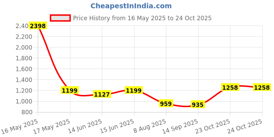 myntra.com SGA FASHION Set Of 2 Silver-Plated American Diamond Studded Polish Bangles sga fashion Price History Graph from 16 May 2025 to 23 Oct 2025