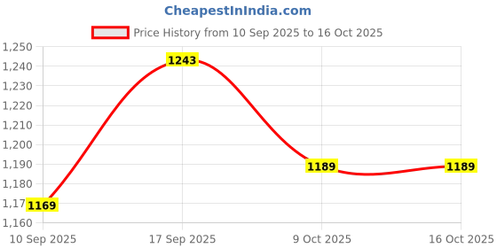 myntra.com SGA FASHION Set Of 2 Silver-Plated & American Diamond-Studded Bangles sga fashion Price History Graph from 10 Sep 2025 to 16 Oct 2025