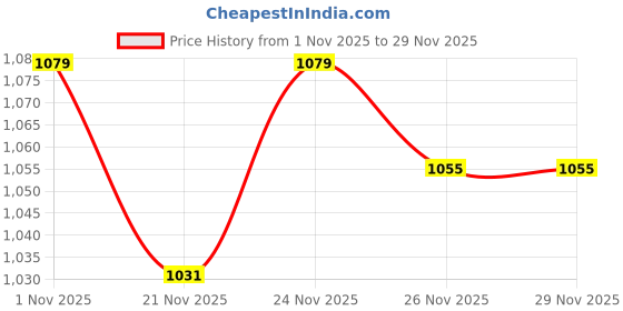myntra.com SGA FASHION Set of 2 Victorian-Plated with CZ Stones Studded Bangles sga fashion Price History Graph from 1 Nov 2025 to 29 Nov 2025
