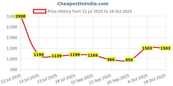 myntra.com SGA FASHION Set Of 4 Gold-Plated AD Studded Bangles sga fashion Price History Graph from 12 Jul 2025 to 17 Oct 2025