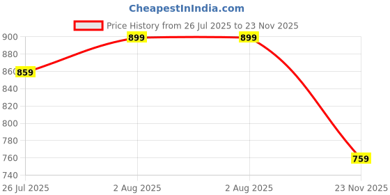 myntra.com SGA FASHION Set Of 4 Gold-Plated American Diamond Stones Studded Bangles sga fashion Price History Graph from 26 Jul 2025 to 23 Nov 2025