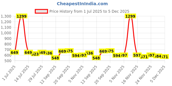 myntra.com SGA FASHION Set Of 4 Gold-Plated American Diamond Stones Studded Bangles sga fashion Price History Graph from 1 Jul 2025 to 5 Dec 2025