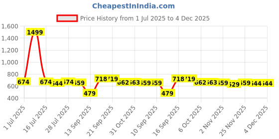 myntra.com SGA FASHION Set Of 4 Gold-Plated American Diamond Stones Studded Bangles sga fashion Price History Graph from 1 Jul 2025 to 4 Dec 2025