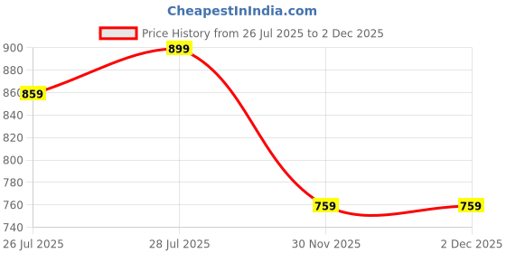 myntra.com SGA FASHION Set Of 4 Gold-Plated American Diamond Stones Studded Bangles sga fashion Price History Graph from 26 Jul 2025 to 30 Nov 2025