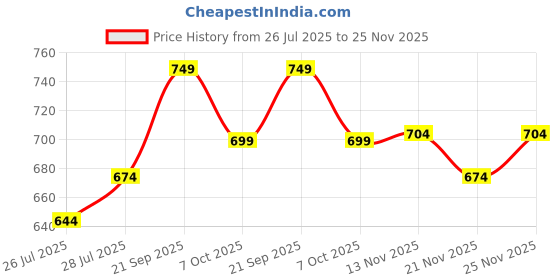 myntra.com SGA FASHION Set Of 4 Gold-Plated American Diamond Stones Studded Bangles sga fashion Price History Graph from 26 Jul 2025 to 25 Nov 2025