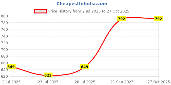 myntra.com SGA FASHION Set Of 4 Gold-Plated American Diamond Stones Studded Bangles sga fashion Price History Graph from 2 Jul 2025 to 27 Oct 2025