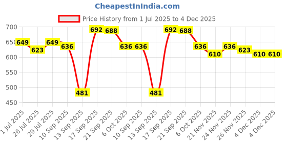 myntra.com SGA FASHION Set Of 4 Gold-Plated American Diamond Stones Studded Bangles sga fashion Price History Graph from 1 Jul 2025 to 4 Dec 2025