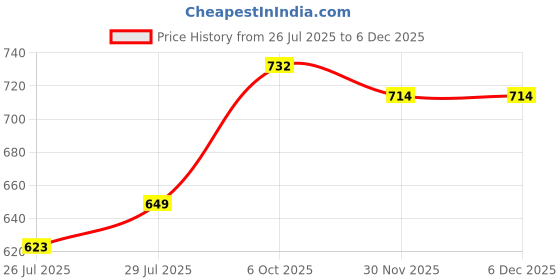 myntra.com SGA FASHION Set Of 4 Gold-Plated American Diamond Stones Studded Bangles sga fashion Price History Graph from 26 Jul 2025 to 5 Dec 2025