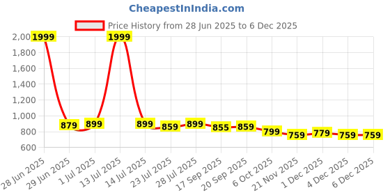 myntra.com SGA FASHION Set Of 4 Gold-Plated American Diamond Stones Studded Bangles sga fashion Price History Graph from 28 Jun 2025 to 4 Dec 2025