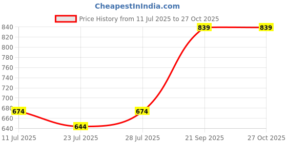 myntra.com SGA FASHION Set Of 4 Gold-Plated American Diamond Stones Studded Bangles sga fashion Price History Graph from 11 Jul 2025 to 27 Oct 2025