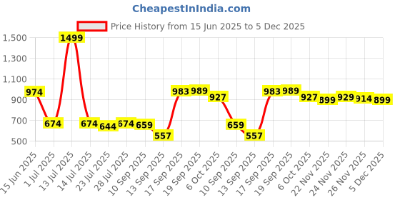 myntra.com SGA FASHION Set Of 4 Gold-Plated American Diamond Stones Studded Bangles sga fashion Price History Graph from 15 Jun 2025 to 5 Dec 2025
