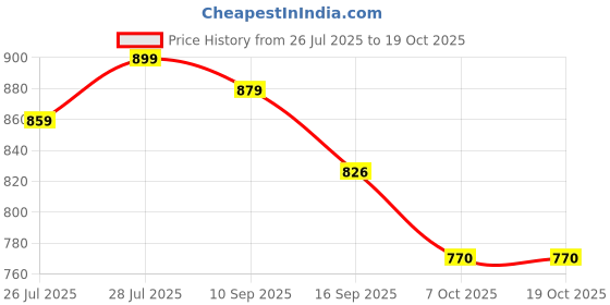 myntra.com SGA FASHION Set Of 4 Gold-Plated American Diamond Stones Studded Bangles sga fashion Price History Graph from 26 Jul 2025 to 17 Oct 2025