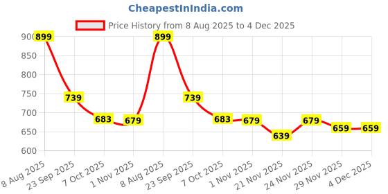 myntra.com SGA FASHION Set Of 4 Gold-Plated American Diamond Stones Studded Bangles sga fashion Price History Graph from 8 Aug 2025 to 3 Dec 2025