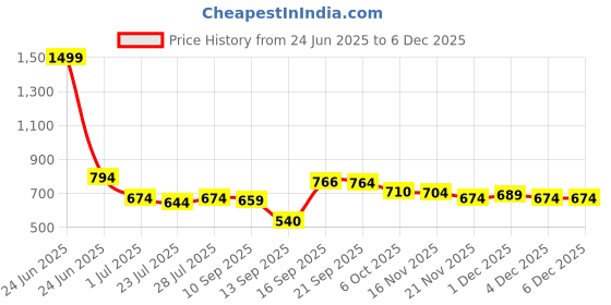 myntra.com SGA FASHION Set Of 4 Gold-Plated American Diamond Stones Studded Bangles sga fashion Price History Graph from 24 Jun 2025 to 5 Dec 2025