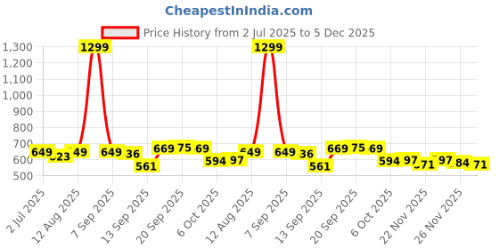 myntra.com SGA FASHION Set Of 4 Gold-Plated American Diamond Stones Studded Bangles sga fashion Price History Graph from 2 Jul 2025 to 5 Dec 2025