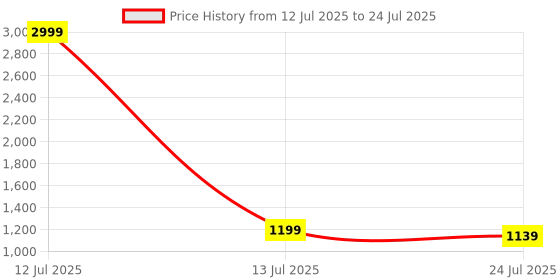 myntra.com SGA FASHION Set Of 4 Gold-Plated American Diamond-Studded Bangles sga fashion Price History Graph from 12 Jul 2025 to 13 Jul 2025