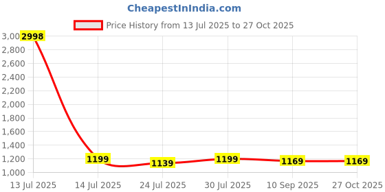 myntra.com SGA FASHION Set Of 4 Gold-Plated American Diamond Studded Bangles sga fashion Price History Graph from 13 Jul 2025 to 27 Oct 2025