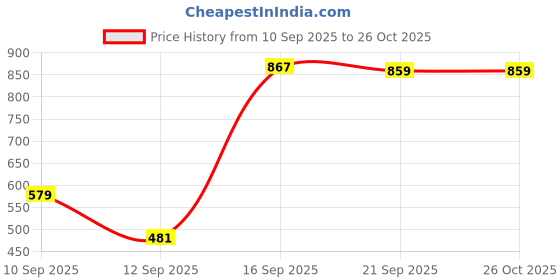 myntra.com SGA FASHION Set Of 4 Gold-Plated Artificial Stones Studded Bangles sga fashion Price History Graph from 10 Sep 2025 to 26 Oct 2025