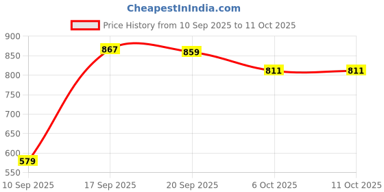 myntra.com SGA FASHION Set Of 4 Gold-Plated Artificial Stones Studded Bangles sga fashion Price History Graph from 10 Sep 2025 to 11 Oct 2025