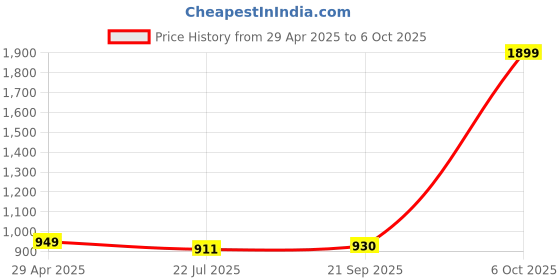 myntra.com SGA FASHION Set Of 4 Gold-Plated Laxmi Matte Kundan-Studded Bangles sga fashion Price History Graph from 29 Apr 2025 to 6 Oct 2025