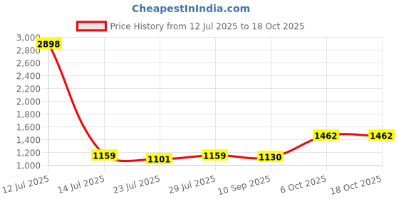 myntra.com SGA FASHION Set Of 4 Gold-Plated Stone Studded Temple Bangles sga fashion Price History Graph from 12 Jul 2025 to 17 Oct 2025