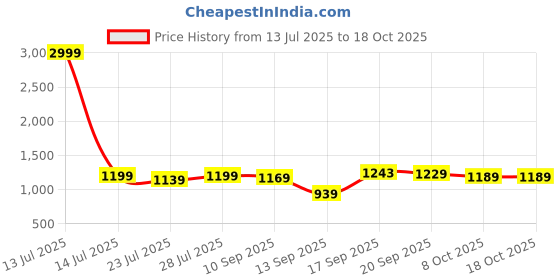 myntra.com SGA FASHION Set Of 4 Gold-Plated Stones Studded Bangles sga fashion Price History Graph from 13 Jul 2025 to 18 Oct 2025
