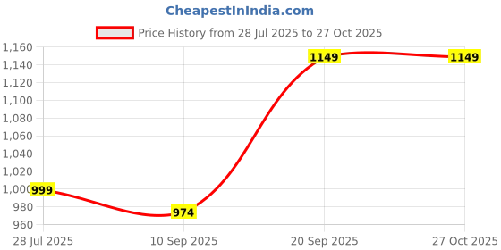 myntra.com SGA FASHION Set Of 4 Gold-Plated Stones Studded Bangles sga fashion Price History Graph from 28 Jul 2025 to 26 Oct 2025