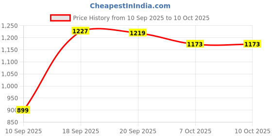 myntra.com SGA FASHION Set Of 4 Silver-Plated American Diamond Studded Bangles sga fashion Price History Graph from 10 Sep 2025 to 9 Oct 2025