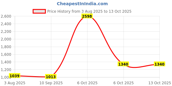myntra.com sga fashion SGA FASHIO Set Of 2 Gold-Plated AD Studded Bangles sga fashion Price History Graph from 3 Aug 2025 to 13 Oct 2025