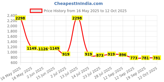 myntra.com sga fashion SGA FASHIO Set Of 2 Gold-Plated AD Studded Bangles sga fashion Price History Graph from 16 May 2025 to 12 Oct 2025
