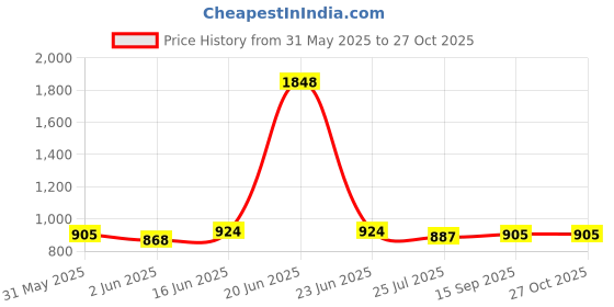 myntra.com sga fashion SGA FASHIO Set Of 2 Gold-Plated AD Studded Bangles sga fashion Price History Graph from 31 May 2025 to 27 Oct 2025