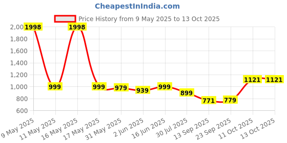 myntra.com sga fashion SGA FASHIO Set Of 2 Gold-Plated AD Studded Bangles sga fashion Price History Graph from 9 May 2025 to 13 Oct 2025