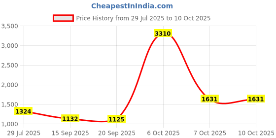 myntra.com sga fashion SGA FASHIO Set Of 2 Gold-Plated AD Studded Bangles sga fashion Price History Graph from 29 Jul 2025 to 9 Oct 2025