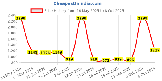 myntra.com sga fashion SGA FASHIO Set Of 2 Gold-Plated AD Studded Temple Bangles sga fashion Price History Graph from 16 May 2025 to 8 Oct 2025