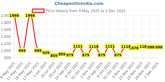 myntra.com sga fashion SGA FASHIO Set Of 2 Gold-Plated AD Studded Temple Bangles sga fashion Price History Graph from 9 May 2025 to 2 Dec 2025