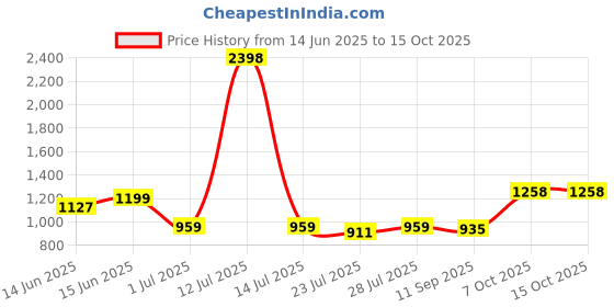 myntra.com sga fashion SGA FASHIO Set Of 2 Gold-Plated AD Studded Temple Bangles sga fashion Price History Graph from 14 Jun 2025 to 14 Oct 2025
