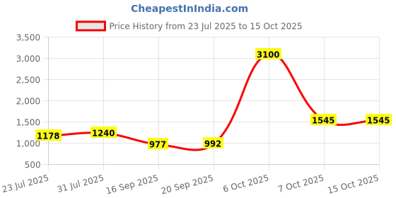 myntra.com sga fashion SGA FASHIO Set Of 2 Silver-Plated AD Studded Bangles sga fashion Price History Graph from 23 Jul 2025 to 14 Oct 2025