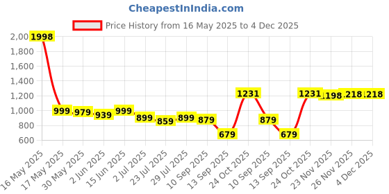 myntra.com sga fashion SGA FASHIONSet Of 4 Gold-Plated AD-StuddedBangles sga fashion Price History Graph from 16 May 2025 to 4 Dec 2025