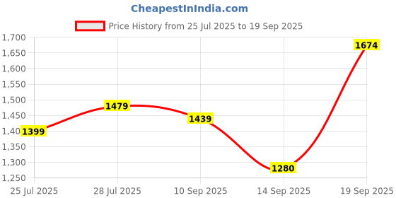 myntra.com SGA FASHION Silver-Plated American Diamond-Studded Jewellary Set sga fashion Price History Graph from 25 Jul 2025 to 19 Sep 2025